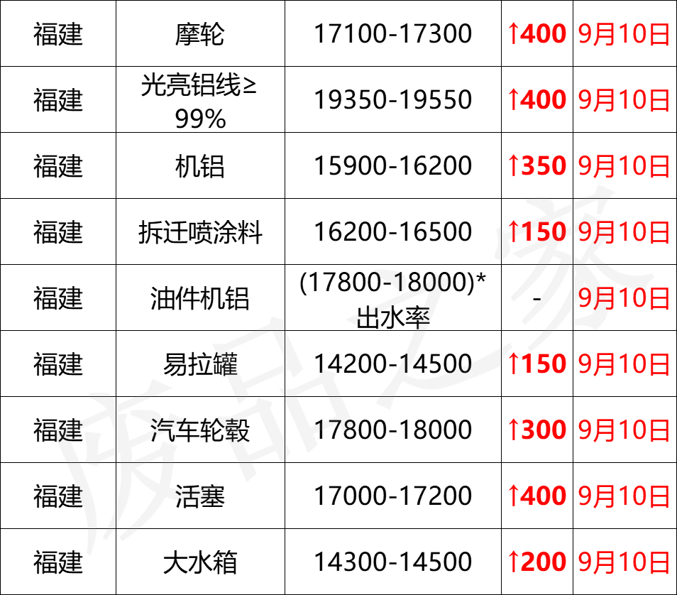 最新9月10日废铝价格汇总（附铝业厂家采购价）