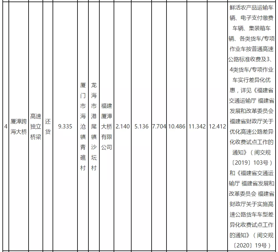29省最新货车高速收费标准定了！你们的运费是涨了还是降了？