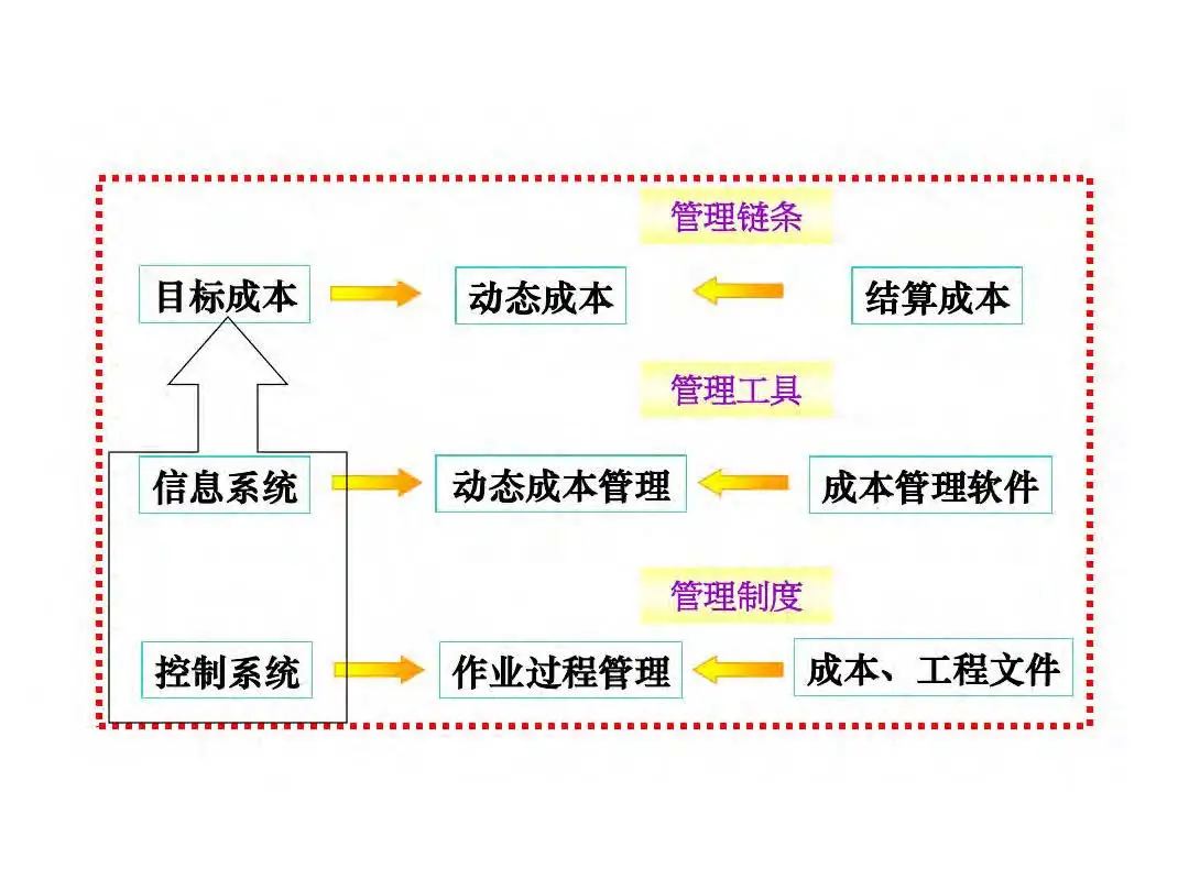 房地产设计阶段成本优化管控及龙湖经验分享