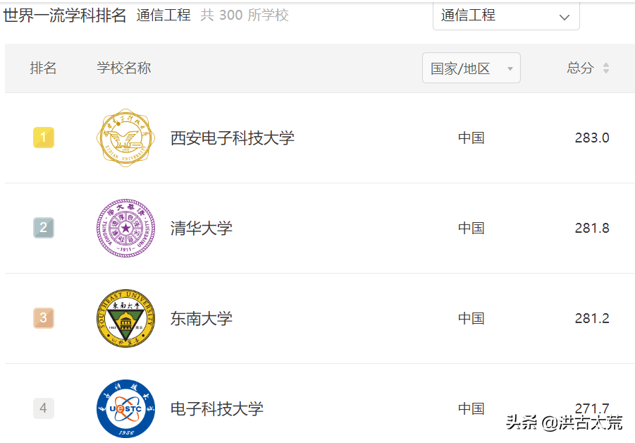 西安电子科技大学：通信工程学科排名超越清华大学，排名世界第一