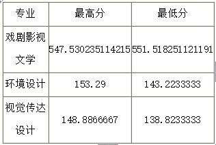 2018年山西大学艺术类录取分数线