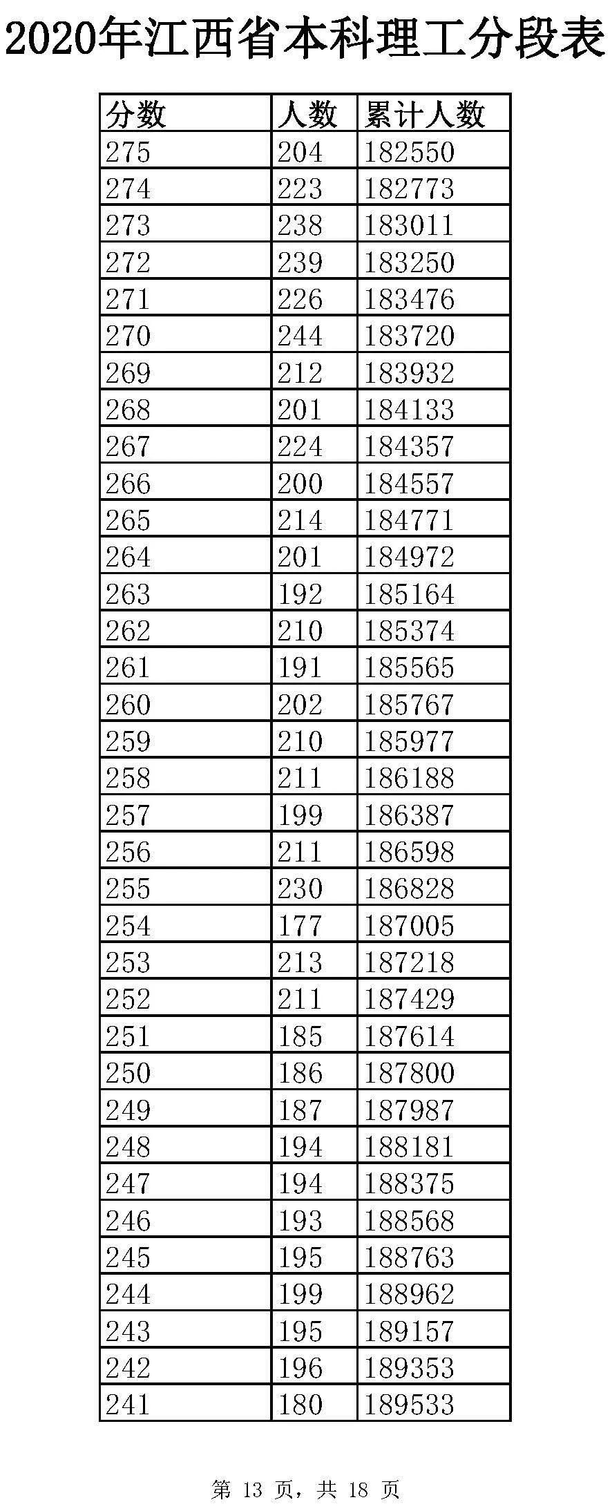 全国20省市2020高考成绩一分一段表汇总！2021考生收藏