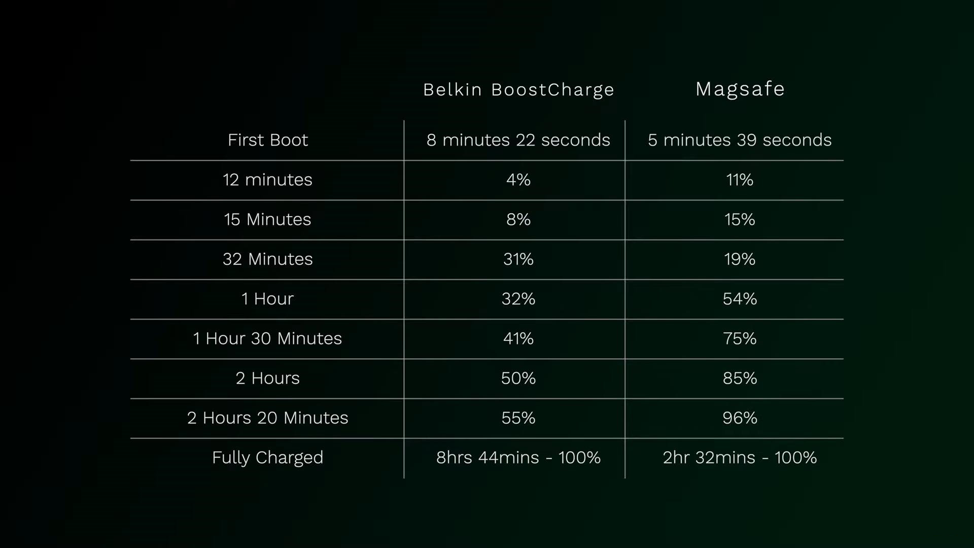 iPhone13快充实测：无线magsafe最快，但有线27W和20W结果意外