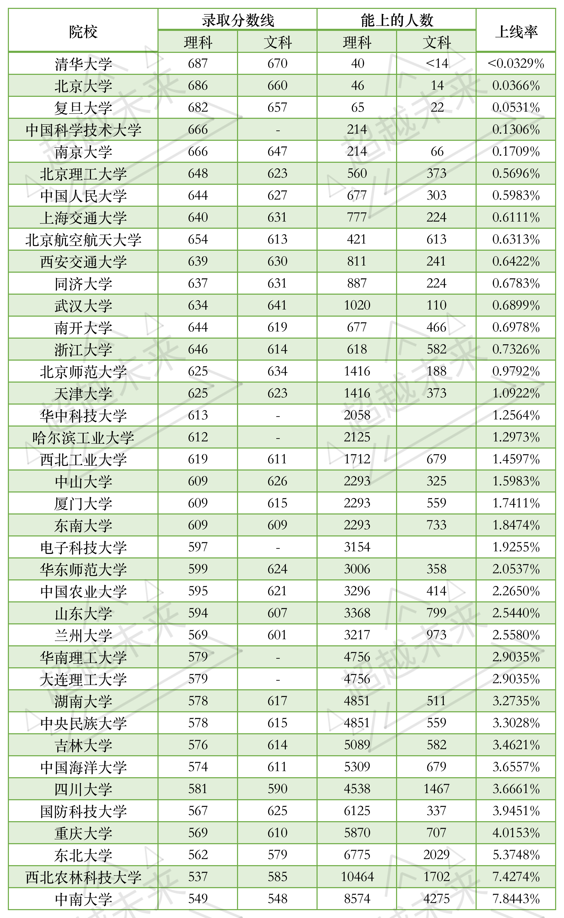 内蒙古985院校平均上线率2%，内蒙985院校高考分数线排名