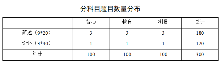 2020年河北师范大学心理学考研专硕347真题点评