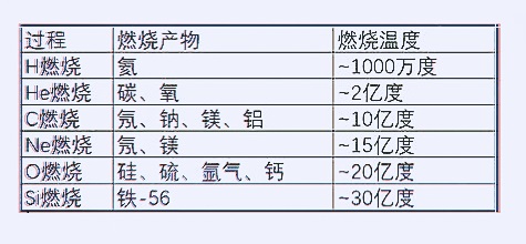 核聚变到铁就停止了，那么宇宙中比铁重的元素都是怎么来的？