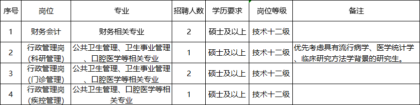 「北京」 首都医科大学附属北京口腔医院，招聘财务、行政管理等