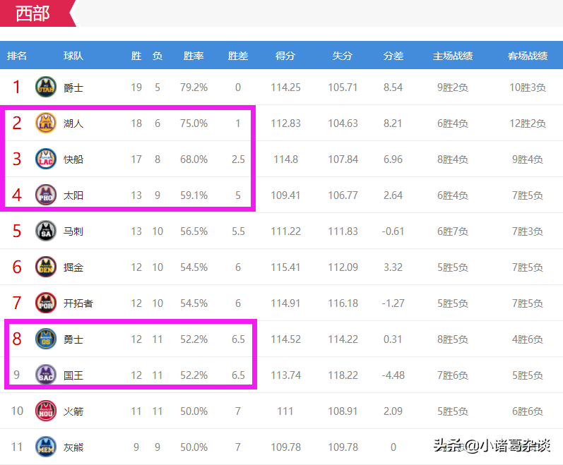 为什么说nba西部无弱旅(西部多残酷？1个赛区5队胜率全超50%，东部仅5队达到50%)