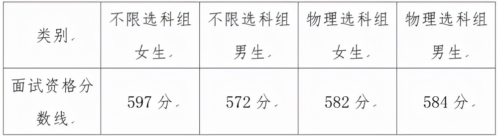 2021国际关系学院面试资格分数线