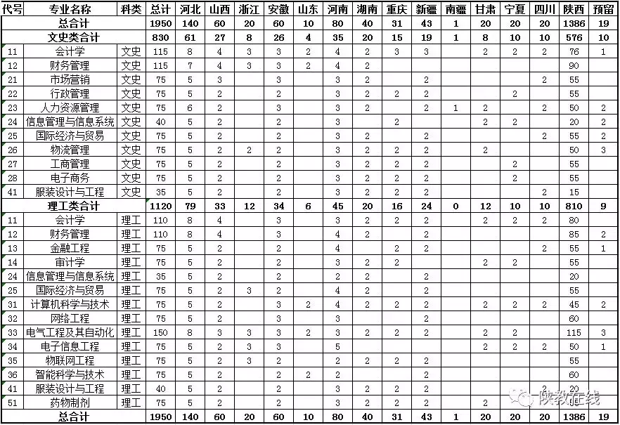 2019年高考志愿填报第25期：陕西省73所民办高校2019年招生计划
