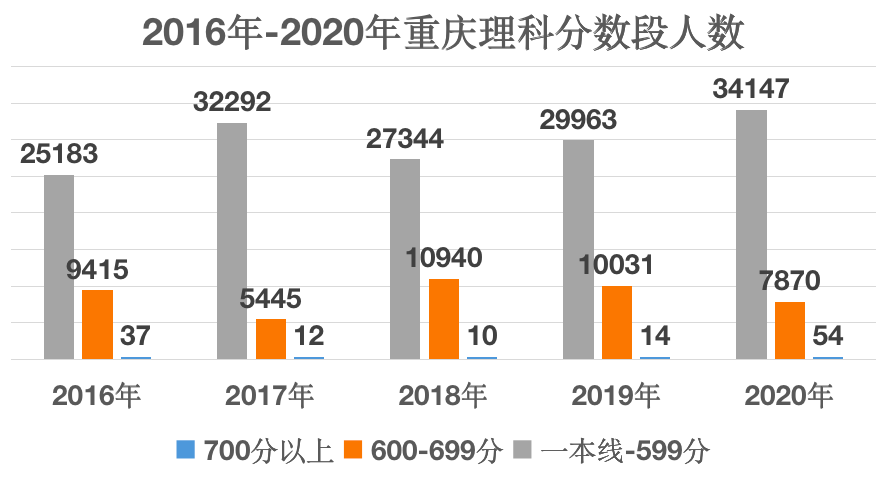 重庆主城区部分中学高考喜报