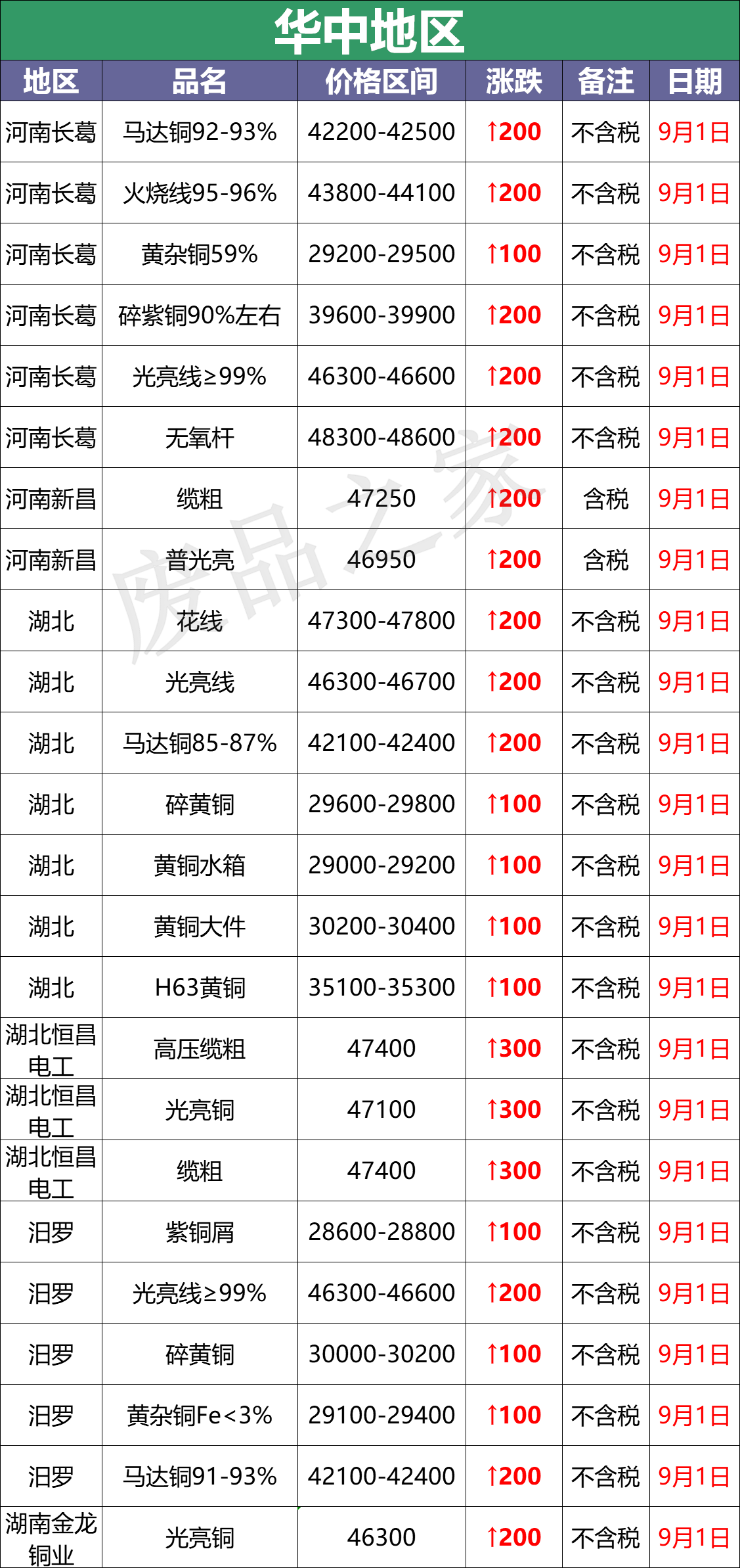 今日廢銅價格如下