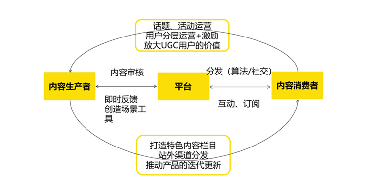 什么是UGC？什么是PGC？