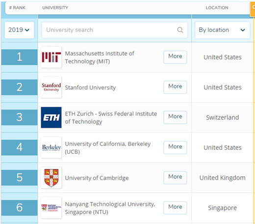 QS世界大学排名：5G对口专业，中国6所跻身世界50强