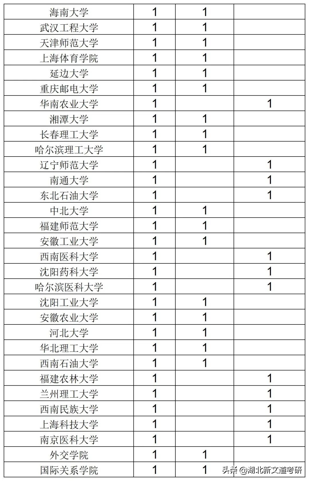 双非院校学生进顶尖985读研有多难？北大公布名单，双非仅占1.3%