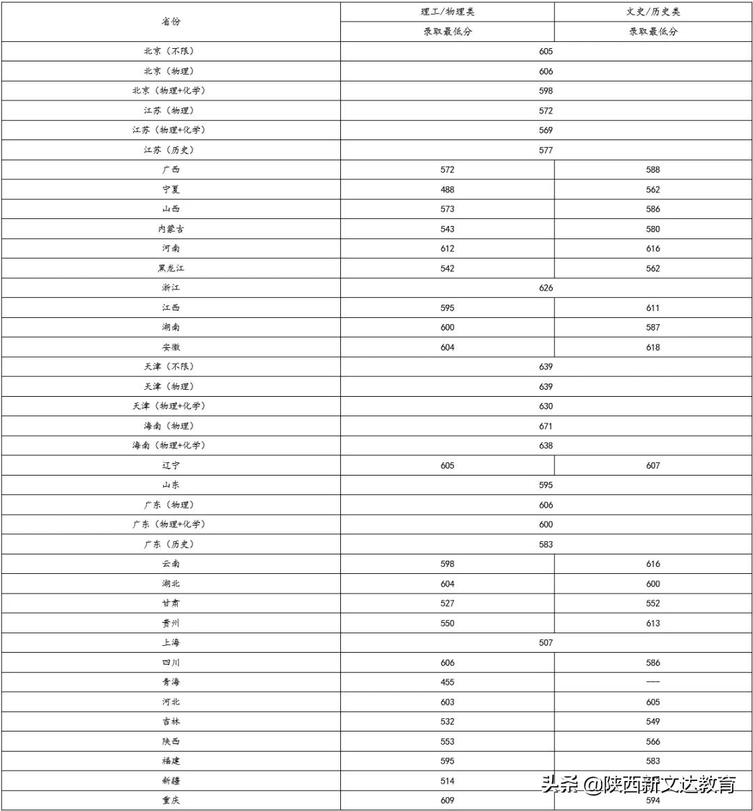 全国53所重点大学各省投档线汇总,哪个省的考生大学难考?