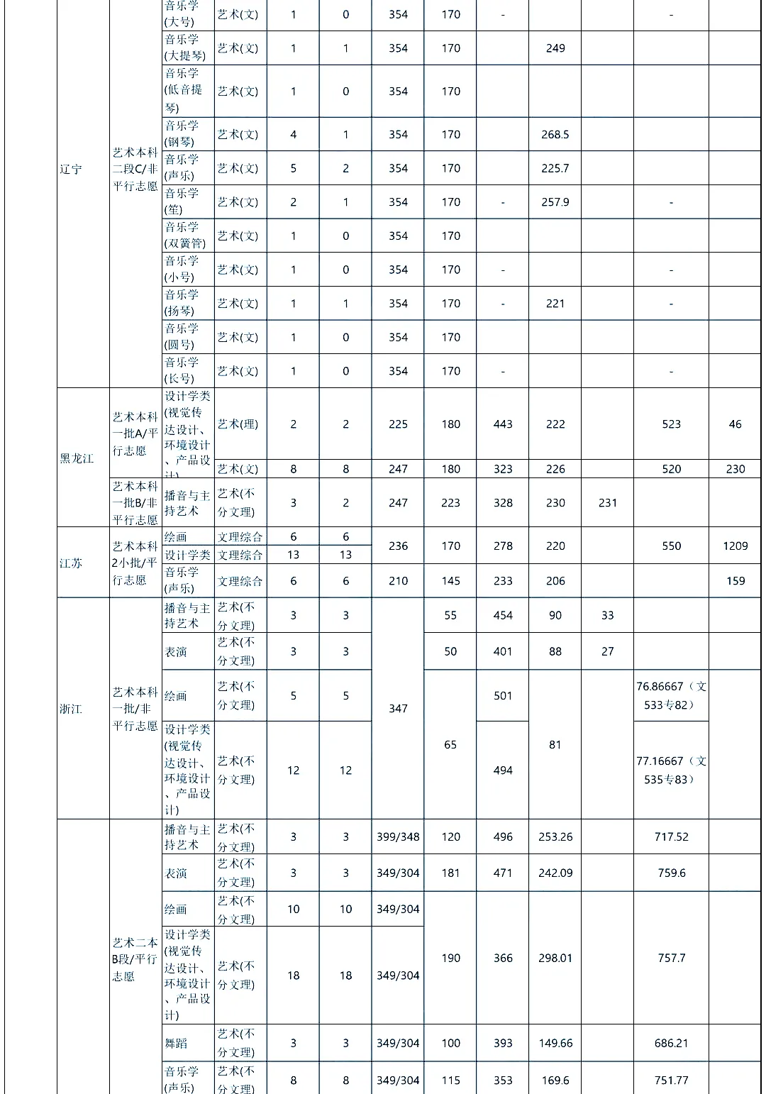 最新发布!211、985院校各省艺术类专业文化录取线大汇总