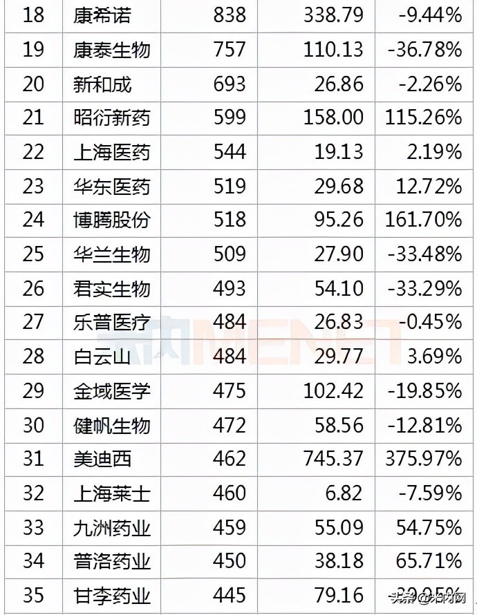 392只医药股市值排行榜出炉！药明康德冲击医药股一哥