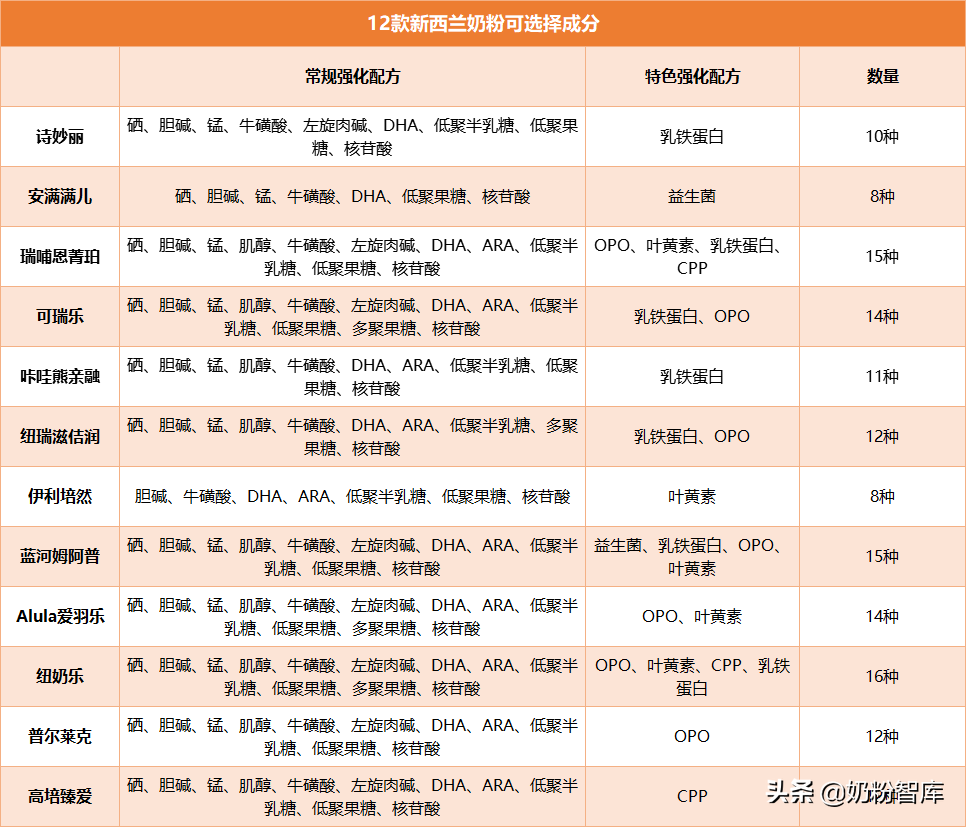 12款新西兰国行奶粉深度评测 | 都说奶源好，究竟怎么样？