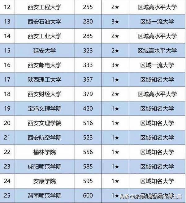 2020陕西省大学最新10强排名，西安交大第一，长安大学第7(转载)