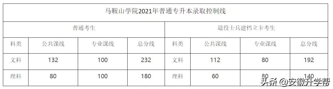 2021年安徽统考专升本校外调剂院校