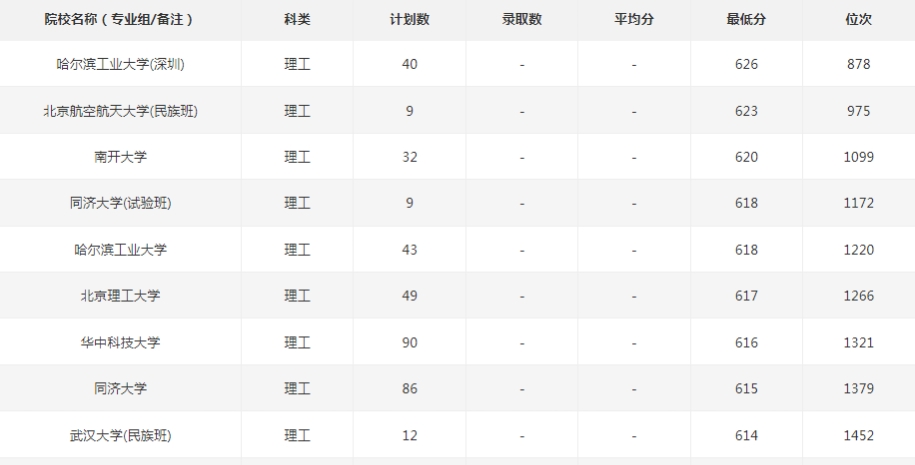 贵州省2021年理工类全省1000-1500名录取院校分数分析
