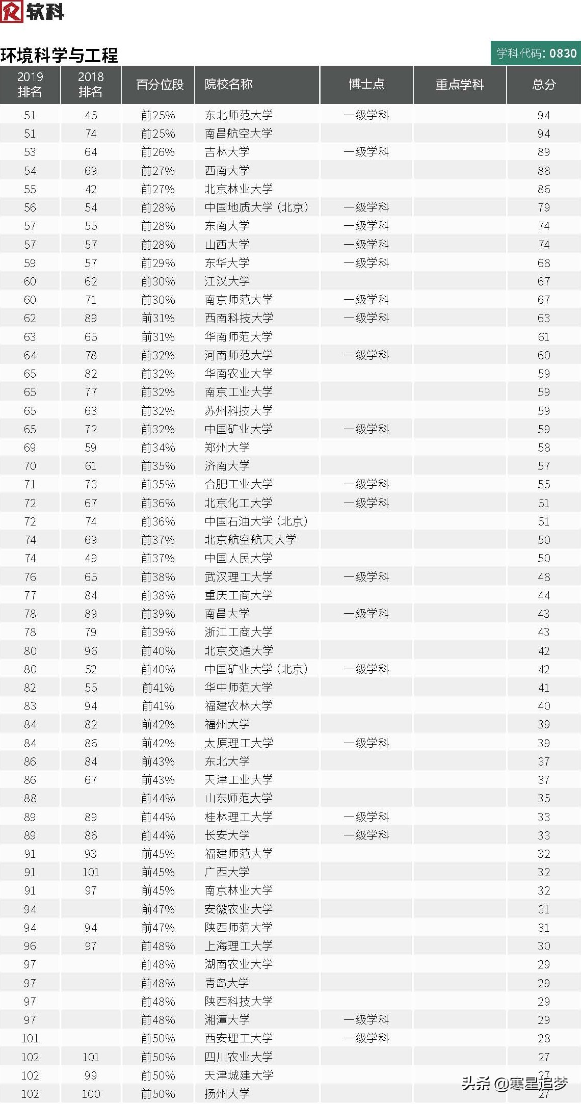 2020大学学科(专业)介绍和大学排名(28)——环境工程、生物医学