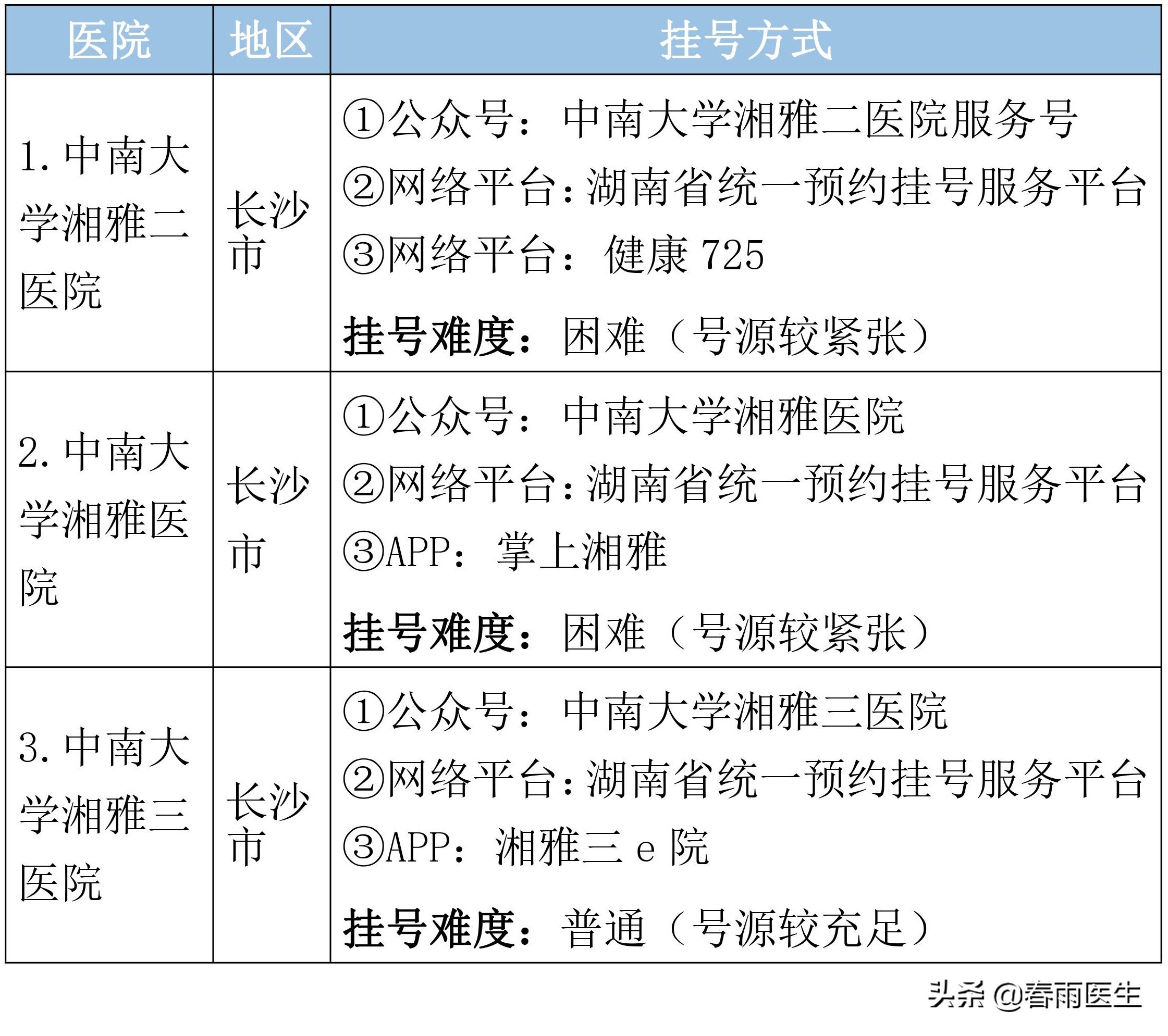湖南省顶级医院名单，各专科最好的医院、挂号方式都在这里