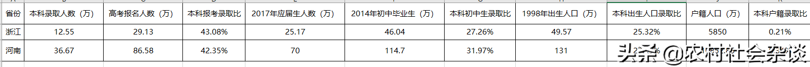 河南和浙江哪个高考难？