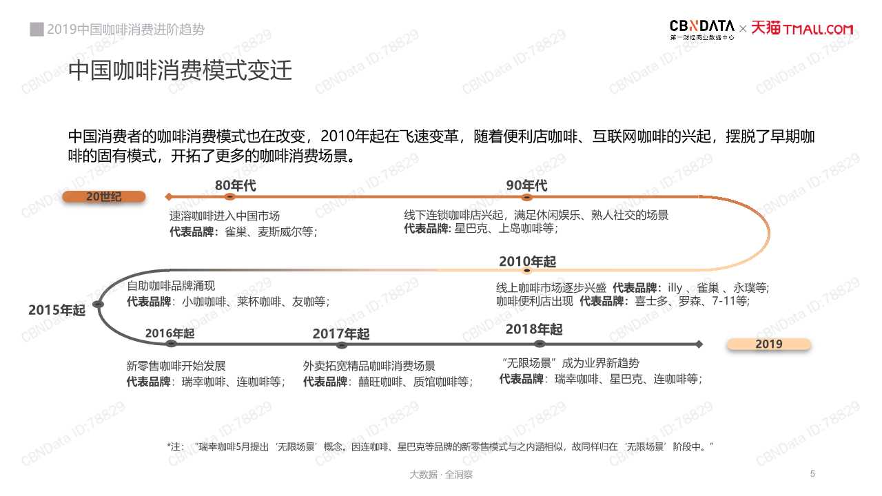 中国咖啡消费趋势深度洞察报告2019