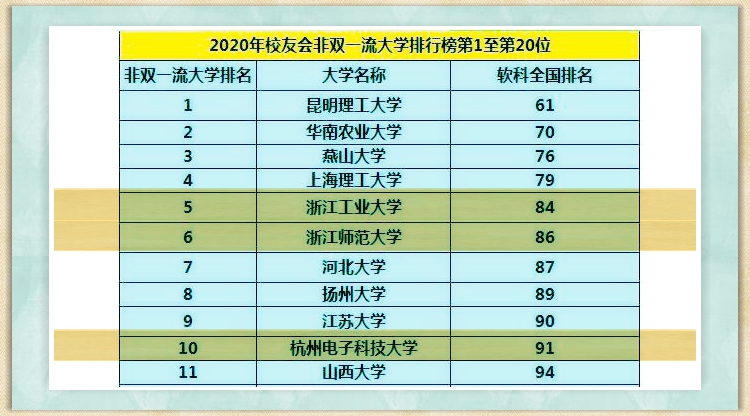 浙江省高校最新排行榜，还有哪些大学有机会冲刺“双一流”？