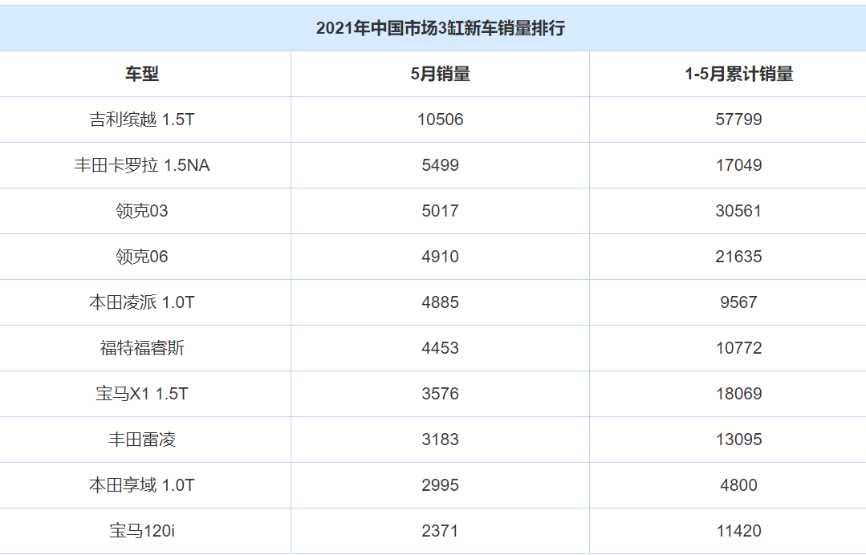 三缸车型销量TOP 10，3款自主上榜，吉利成精了