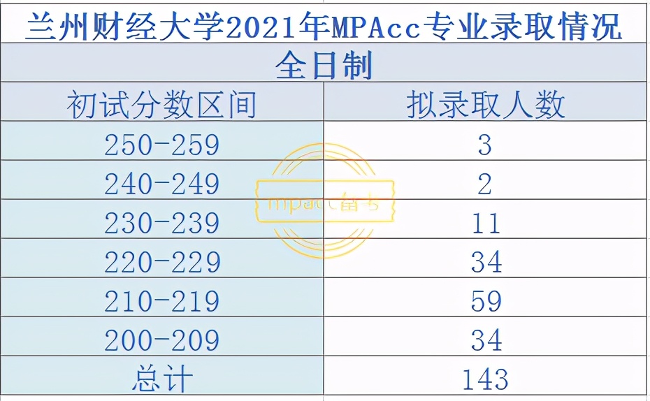2021年拟录取人数过百的MPAcc院校盘点