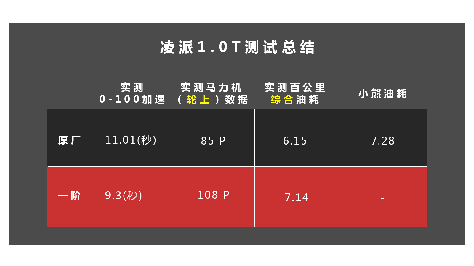 本田三缸有多大改装潜力？性能改装测评凌派1.0T