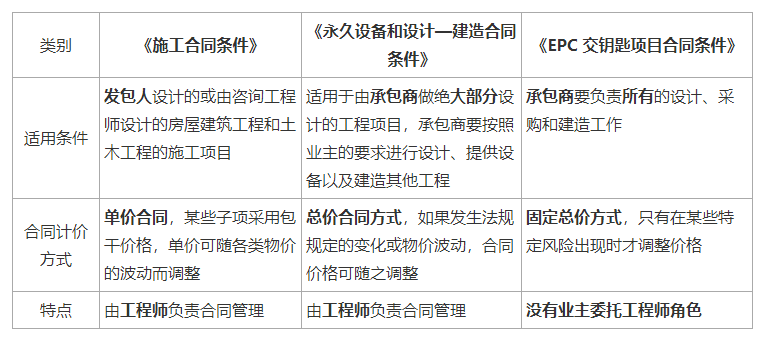 建设工程合同管理,建设工程合同管理考试试题及答案