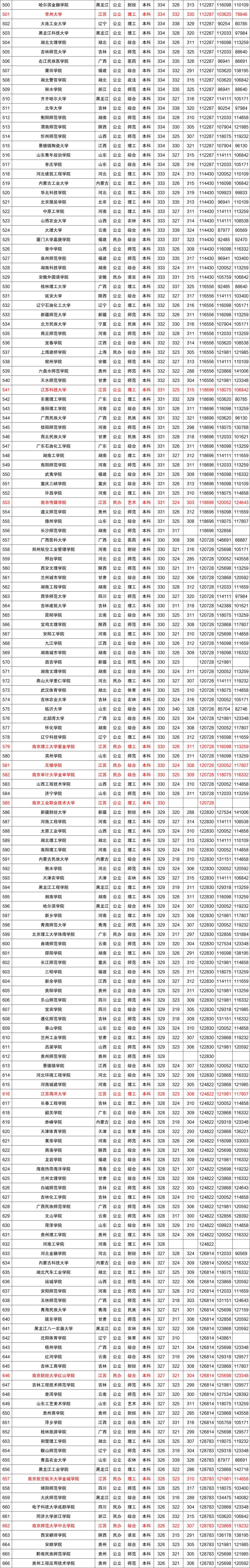 近三年全国各高校在江苏省本科录取分数线排名（含文理）