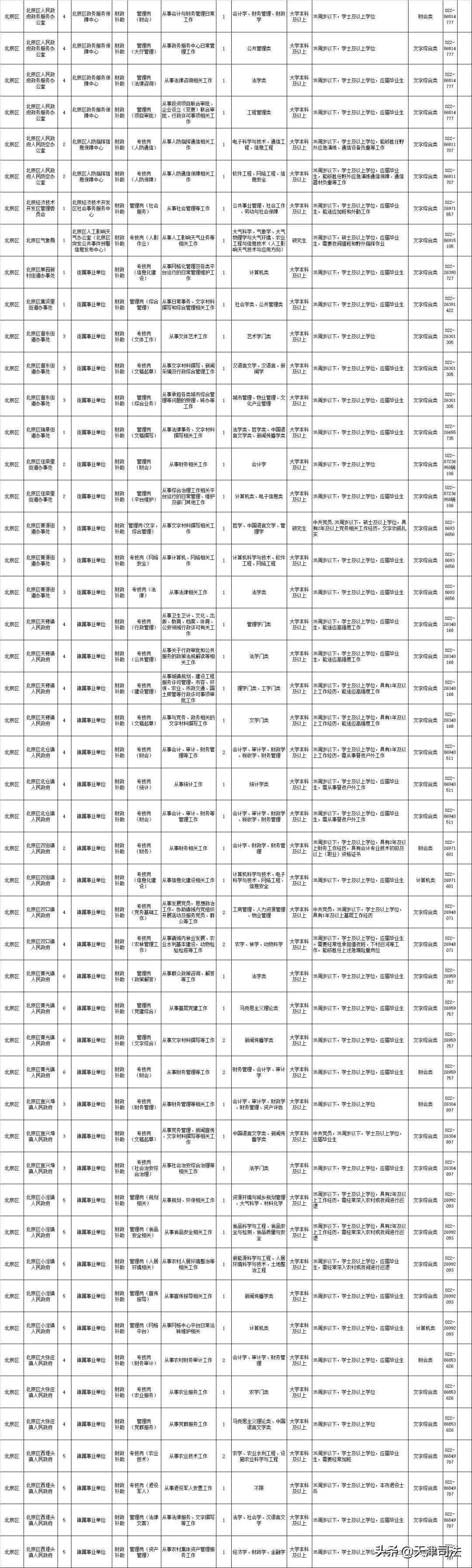 天津这些单位招人啦！200个岗位！有事业编制