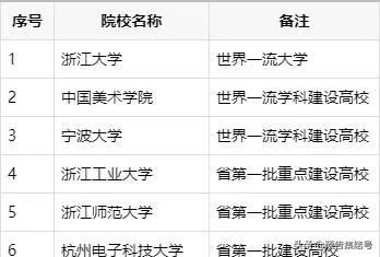 上海仅2000多万人口，今年考生仅7万人，却有10个985/211可选