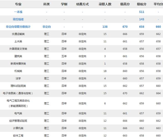 北京交通大学2018分专业录取分数线