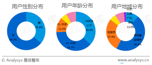 一文带你了解美团会员体系