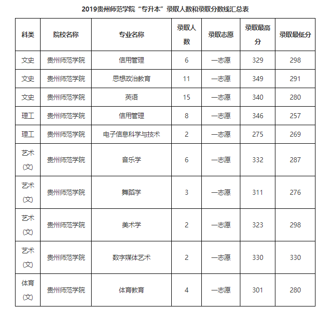 「数据汇总」贵州统招专升本历年录取分数线