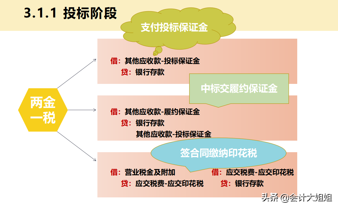 建筑会计难吗？这篇建筑行业会计基本处理告诉你：so easy