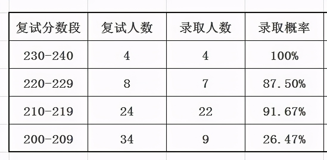 10所MPAcc院校复录详情分析
