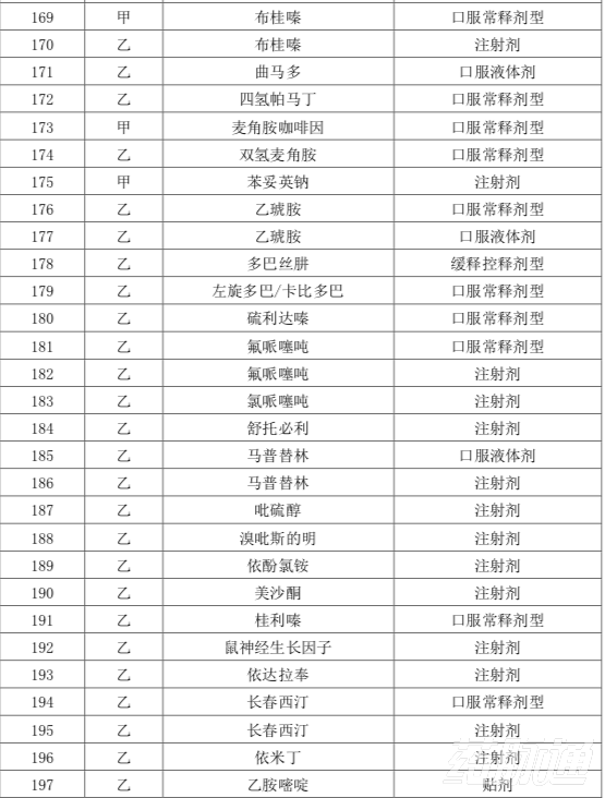 本月起，上千药品被剔除出医保目录（附品种清单）