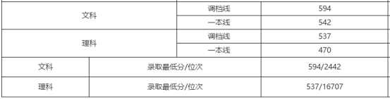 刚刚!北京市高考分数线公布!内附北京工商大学近三年分省录取线