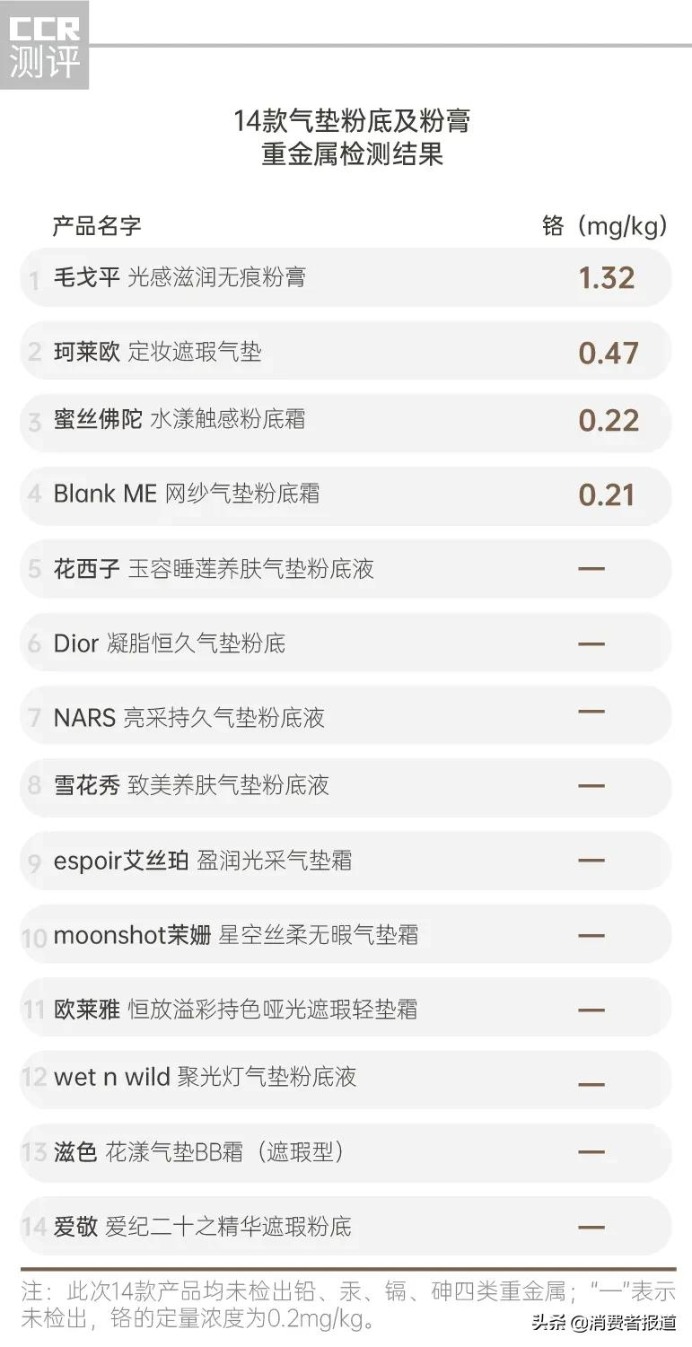 14款气垫粉底及粉膏测试：毛戈平、珂莱欧、蜜丝佛陀、Blank ME检出重金属