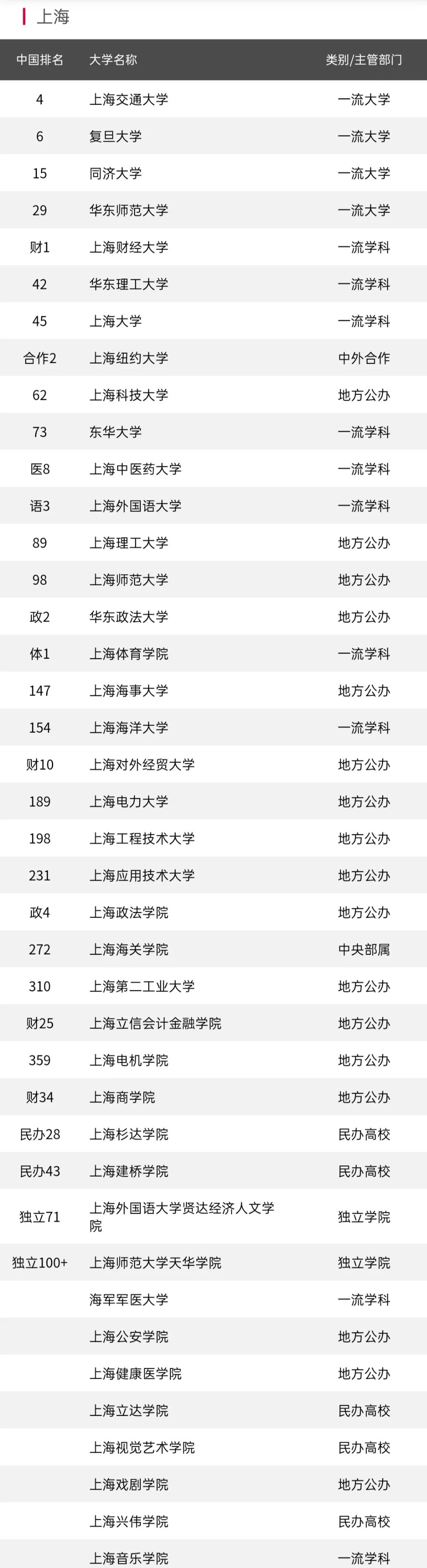 上海40所高校排名，上科大进前10强！考生：哪所是你理想大学