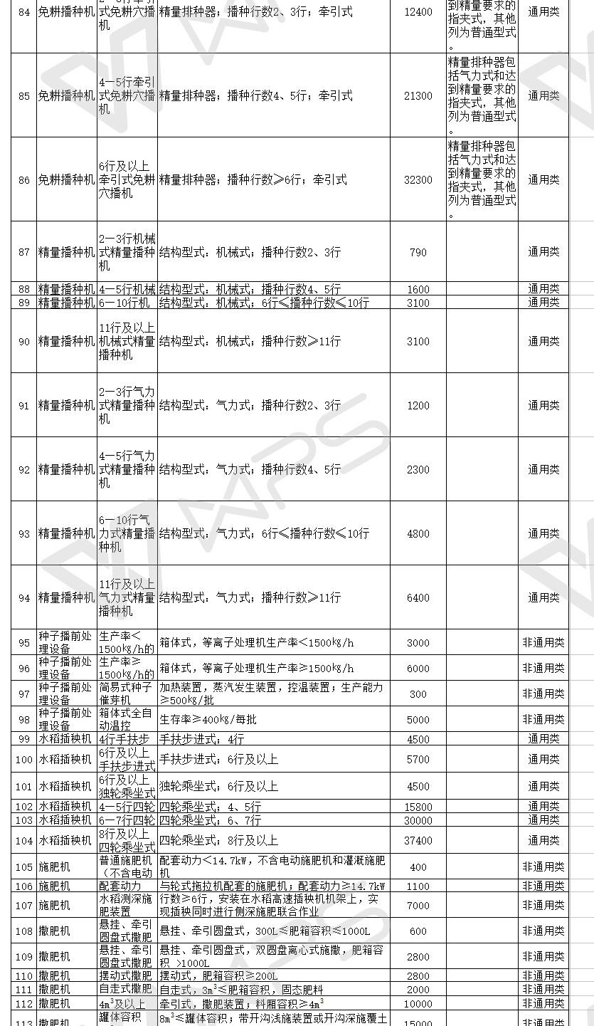 汇总│山东、湖南、贵州等省份新一轮农机补贴额一览表来了