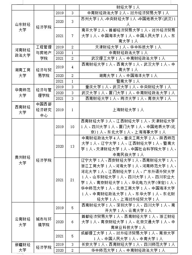 「经验分享」人口、资源与环境经济学专业调剂指南