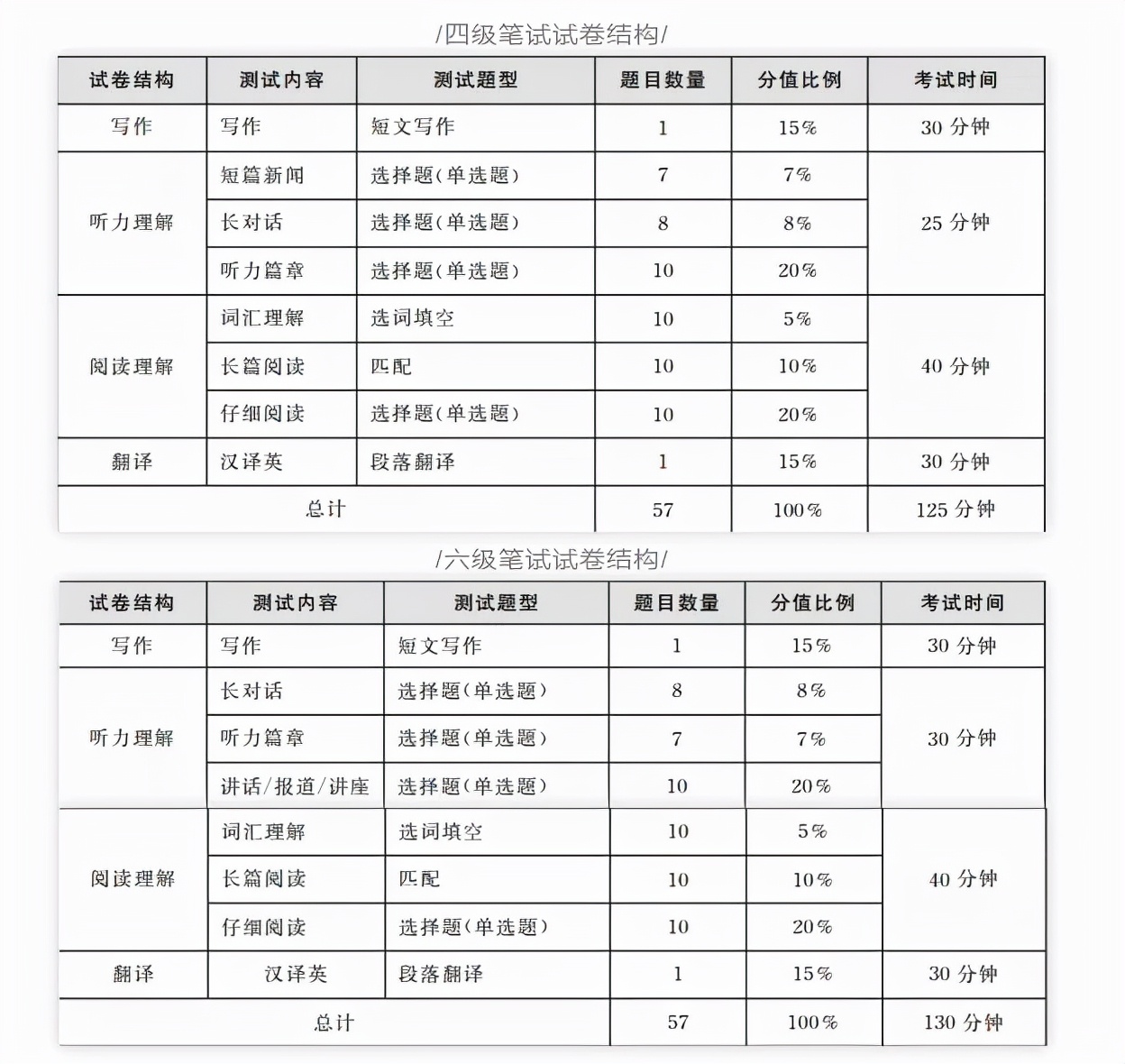 四级425分低空飞过，六级只能考300+？原来四六级差距如此之大